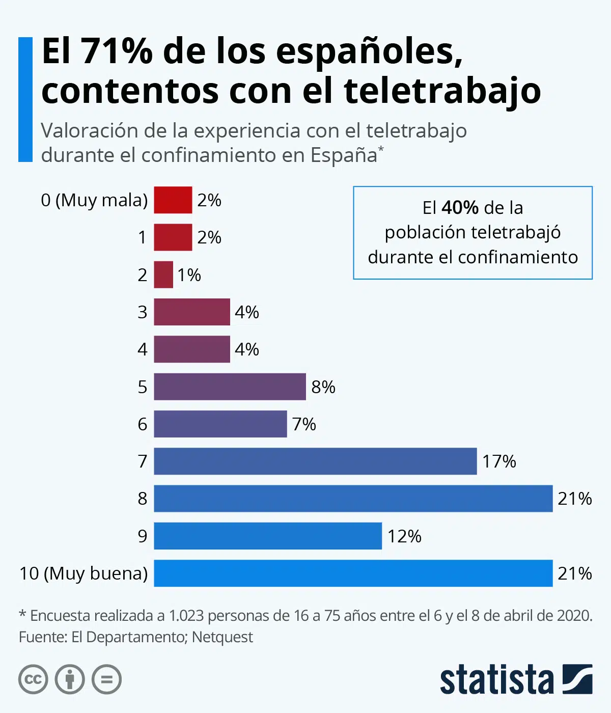 Valoración del teletrabajo
